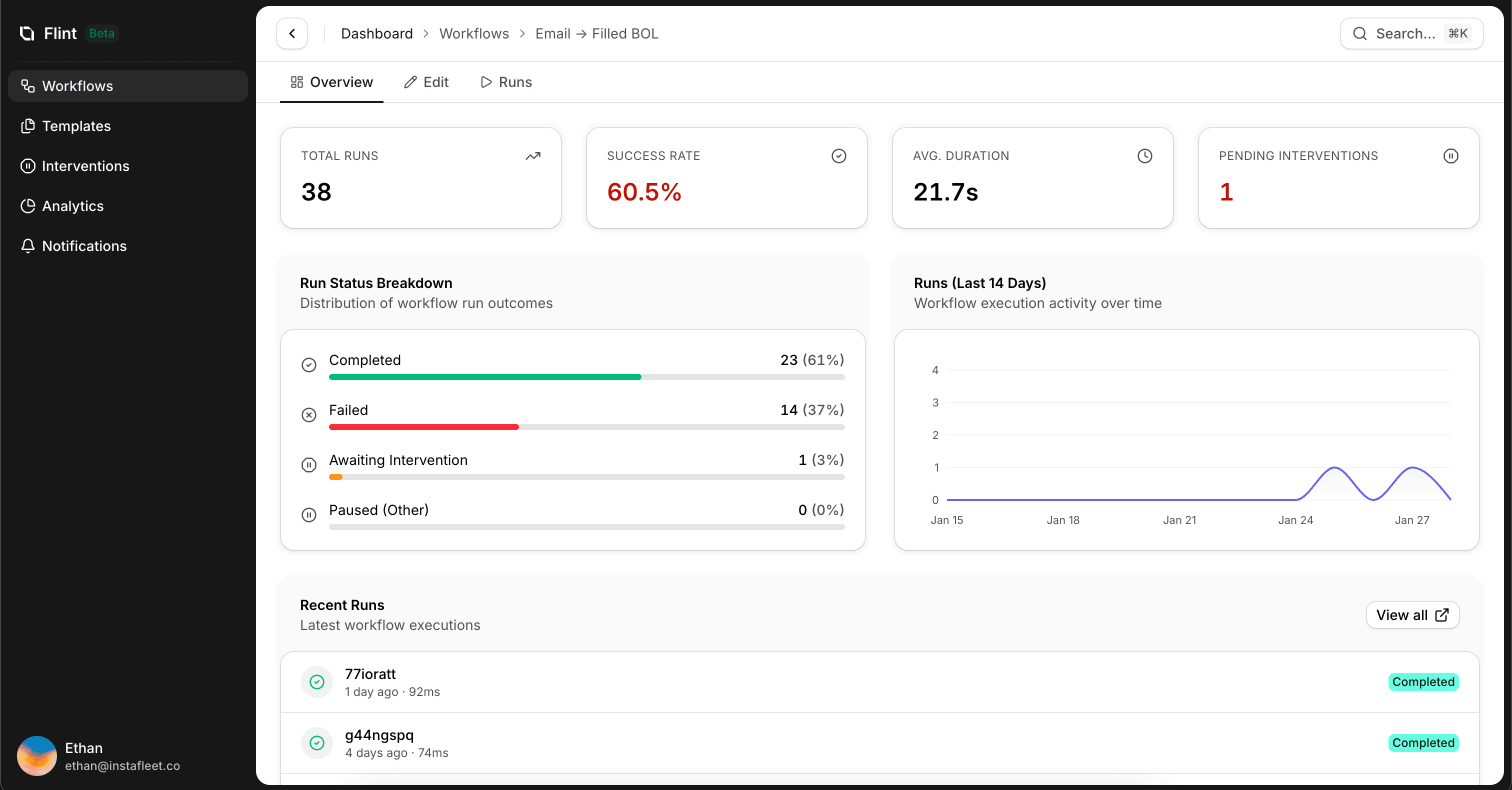 screenshot of /dashboard/workflows/[workflow] showing the overview with stats
